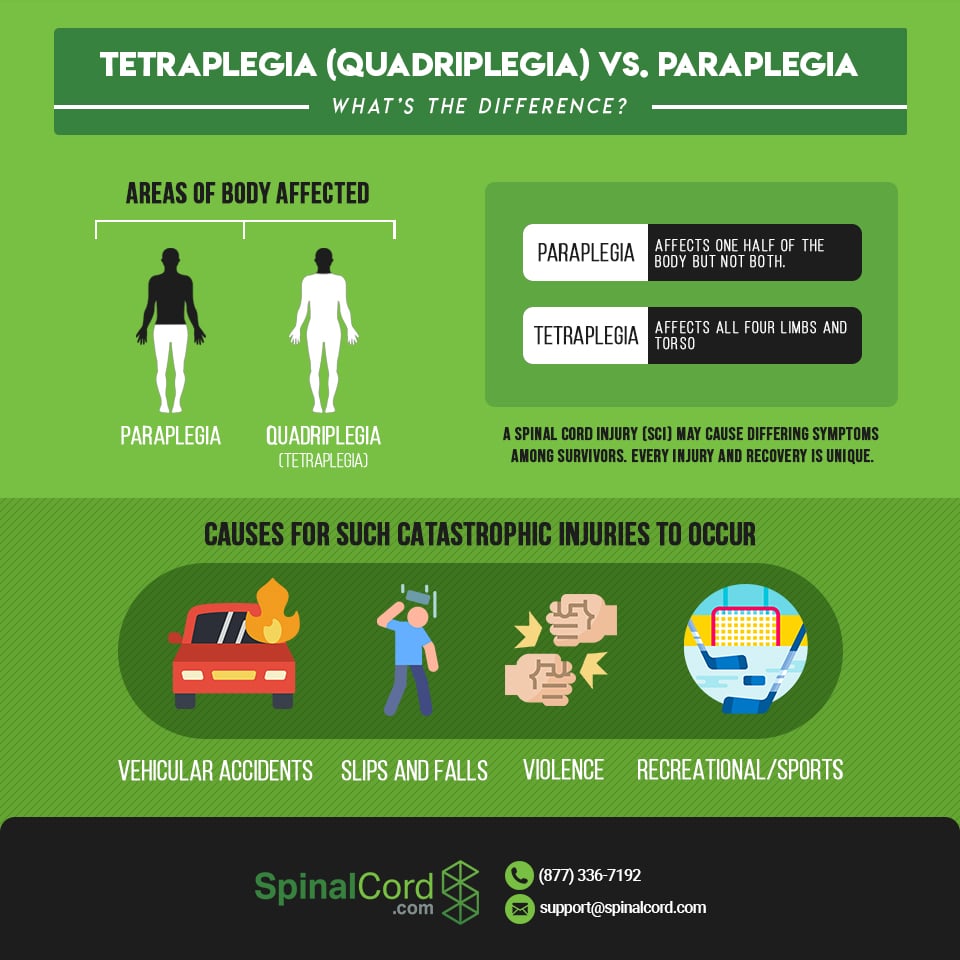 what-is-tetraplegia-quadriplegia-and-paraplegia